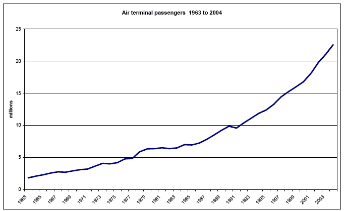 Air terminal passengers 1963 to 2004 image