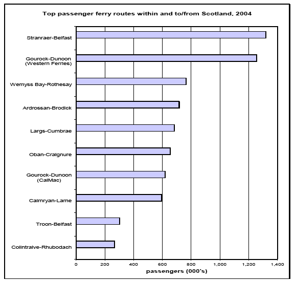 Top passenger ferry routes within and to/from Scotland, 2004 image