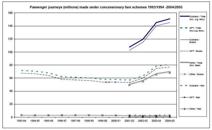 Passenger journeys (millions) made under concessionary fare schemes 1993/1994 -2004/2005 image
