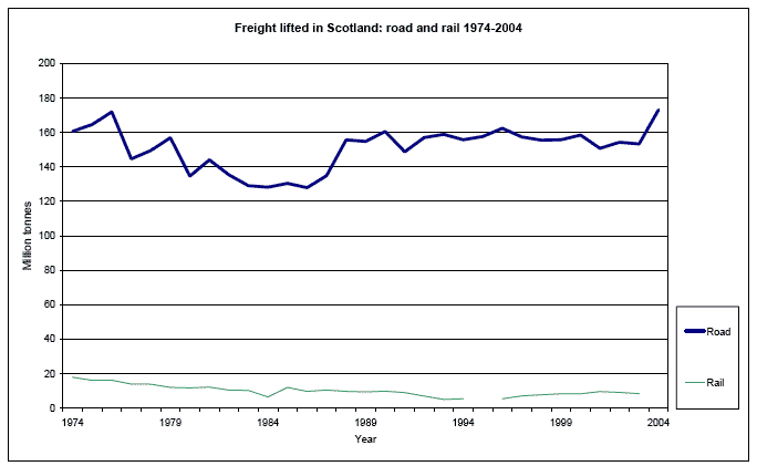 Freight lifted in Scotland: road and rail 1974-2004 image