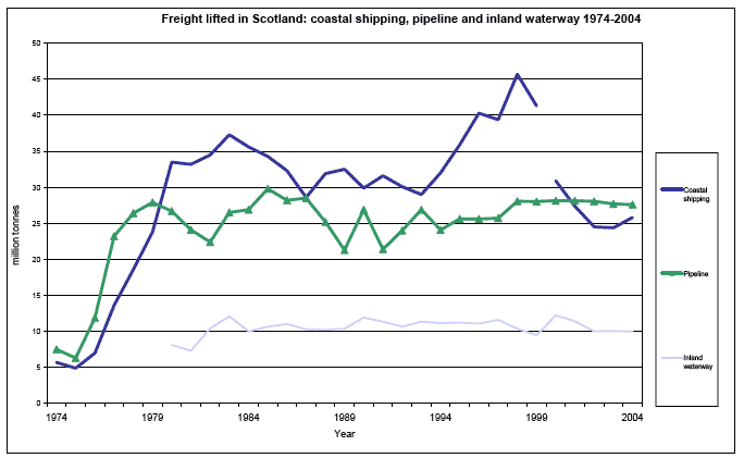 Freight lifted in Scotland: coastal shipping, pipeline and inland waterway 1974-2004 image