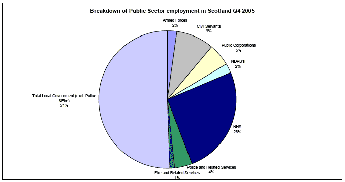 Breakdown of Public Sector employment in Scotland Q4 2005 image