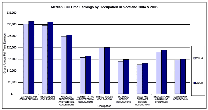 Median Full Time Earnings by Occupation in Scotland 2004 & 2005 image
