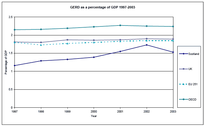 GERD as a percentage of GDP 1997-2003 image