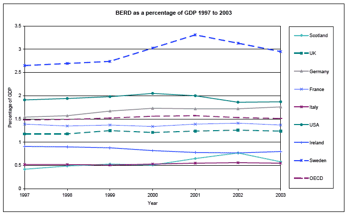 BERD as a percentage of GDP 1997 to 2003 image