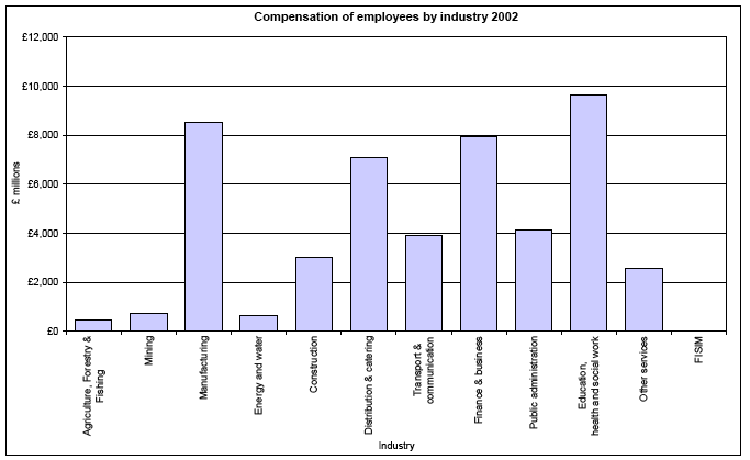 Compensation of Employees by industry 2002 image