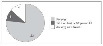 Chart 3.8 Carers' views on how long the child would stay in the placement image