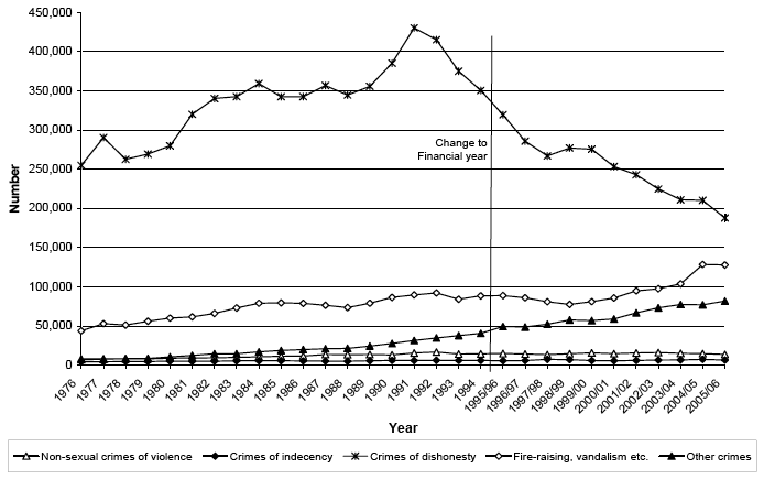 Chart 2 Crimes recorded by the police by crime group, 1976 - 1994 then 1995/96 - 2005/06