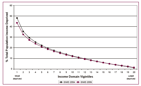image of Chart 2.8 Percentage of the total population who are income deprived in SIMD 2004 and SIMD 2006, by income domain vigintiles