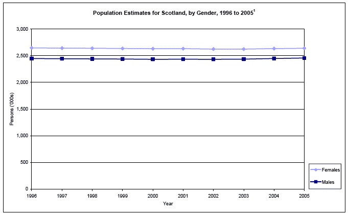 image of Population Estimates for Scotland, by Gender, 1996 to 2005