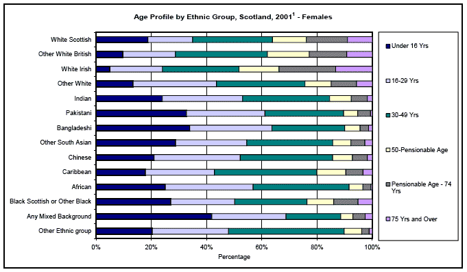 image of Age Profile by Ethnic Group, Scotland, 2001 - Females