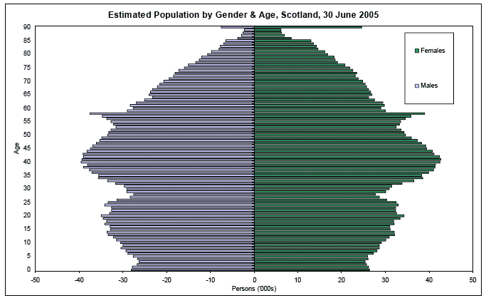 image of Estimated Population by Gender & Age, Scotland, 30 June 2005