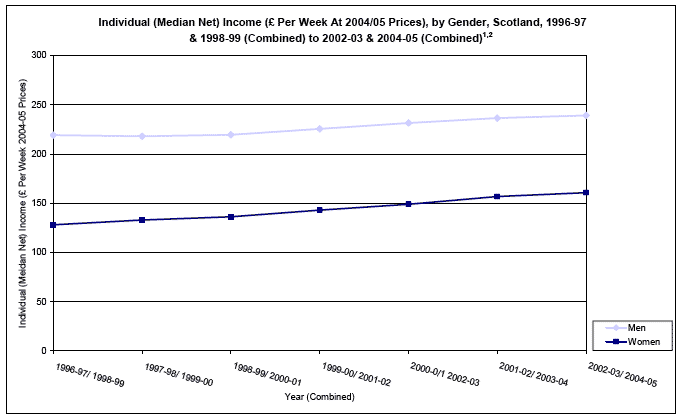 image of Individual (Median Net) Income (£ Per Week At 2004/05 Prices), by Gender, Scotland, 1996-97 & 1998-99 (Combined) to 2002-03 & 2004-05 (Combined)