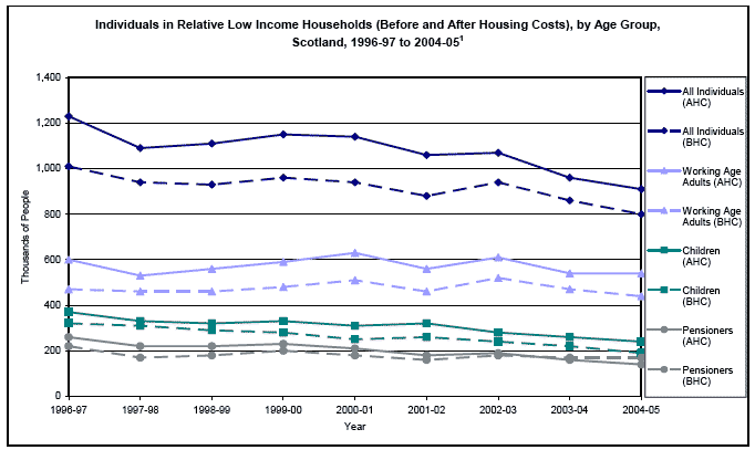 image of Individuals in Relative Low Income Households (Before and After Housing Costs), by Age Group, Scotland, 1996-97 to 2004-05