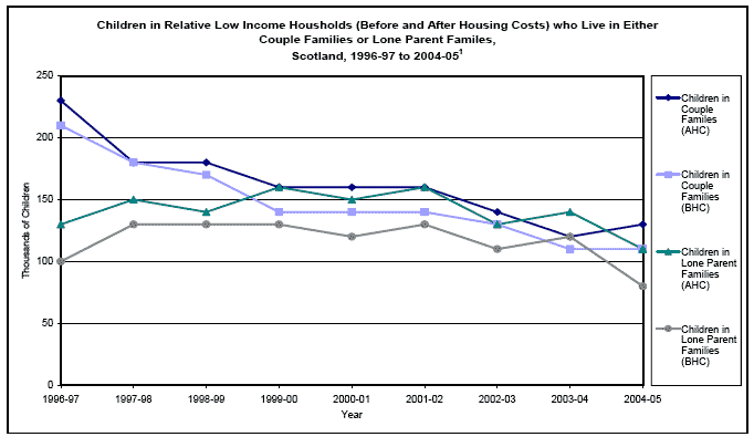 image of Children in Relative Low Income Housholds (Before and After Housing Costs) who Live in Either Couple Families or Lone Parent Familes, Scotland, 1996-97 to 2004-05
