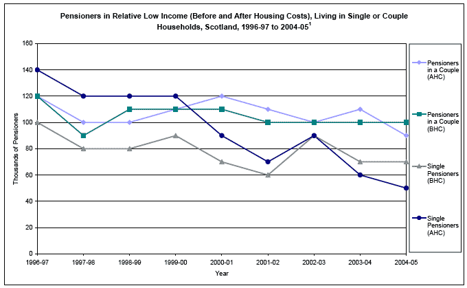 image of Pensioners in Relative Low Income (Before and After Housing Costs), Living in Single or Couple Households, Scotland, 1996-97 to 2004-05
