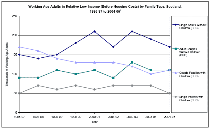 image of Working Age Adults in Relative Low Income (Before Housing Costs) by Family Type, Scotland, 1996-97 to 2004-051