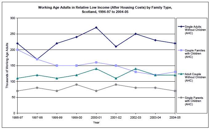 image of Working Age Adults in Relative Low Income (After Housing Costs) by Family Type, Scotland, 1996-97 to 2004-05