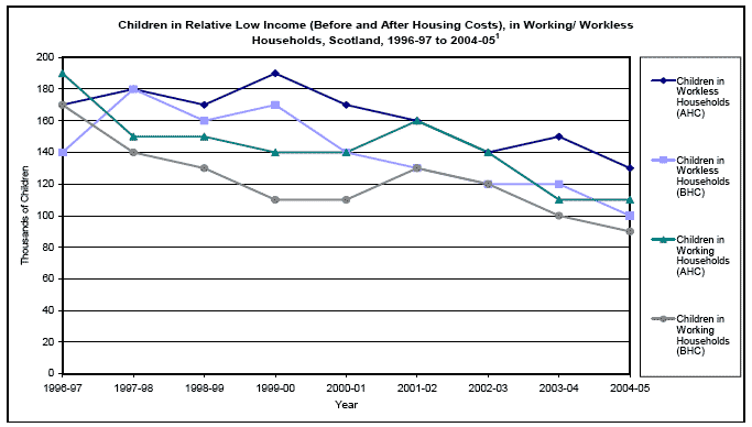 image of Children in Relative Low Income (Before and After Housing Costs), in Working/ Workless Households, Scotland, 1996-97 to 2004-05