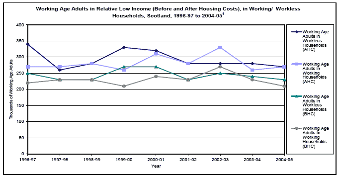 image of Working Age Adults in Relative Low Income (Before and After Housing Costs), in Working/ Workless Households, Scotland, 1996-97 to 2004-05
