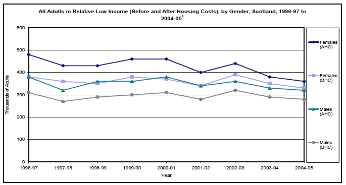 image of All Adults in Relative Low Income (Before and After Housing Costs), by Gender, Scotland, 1996-97 to 2004-05