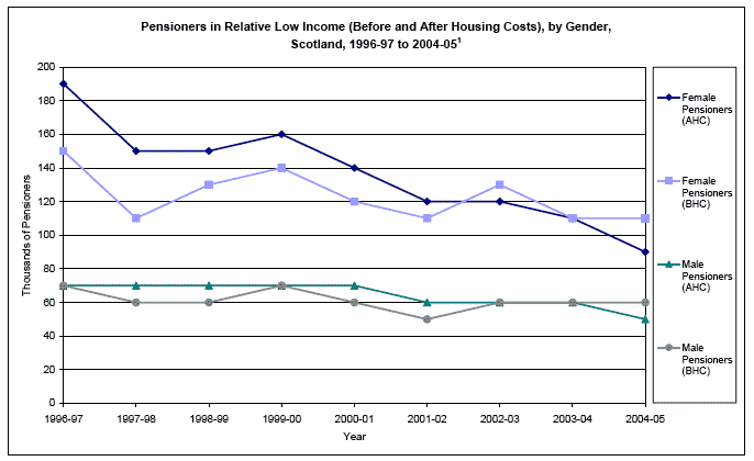 image of Pensioners in Relative Low Income (Before and After Housing Costs), by Gender, Scotland, 1996-97 to 2004-05