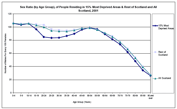 image of Sex Ratio (by Age Group), of People Residing in 15% Most Deprived Areas & Rest of Scotland and All Scotland, 2001