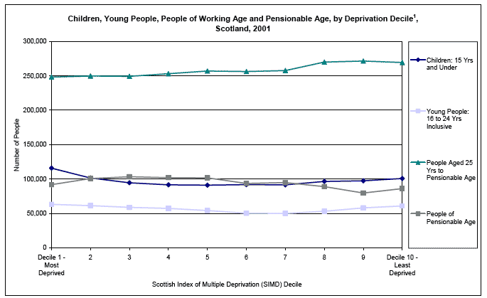 image of Children, Young People, People of Working Age and Pensionable Age, by Deprivation Decile1, Scotland, 2001