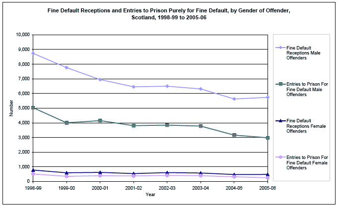 image of Fine Default Receptions and Entries to Prison Purely for Fine Default, by Gender of Offender, Scotland, 1998-99 to 2005-06