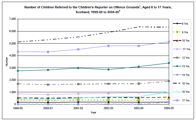 image of Number of Children Referred to the Children's Reporter on Offence Grounds, Aged 8 to 17 Years, Scotland, 1999-00 to 2004-05