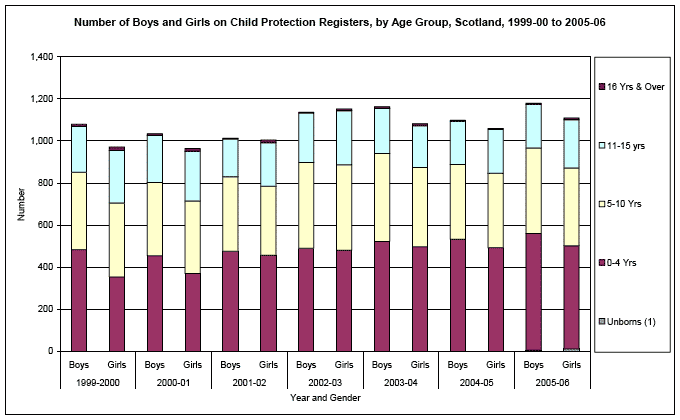 image of Number of Boys and Girls on Child Protection Registers, by Age Group, Scotland, 1999-00 to 2005-06