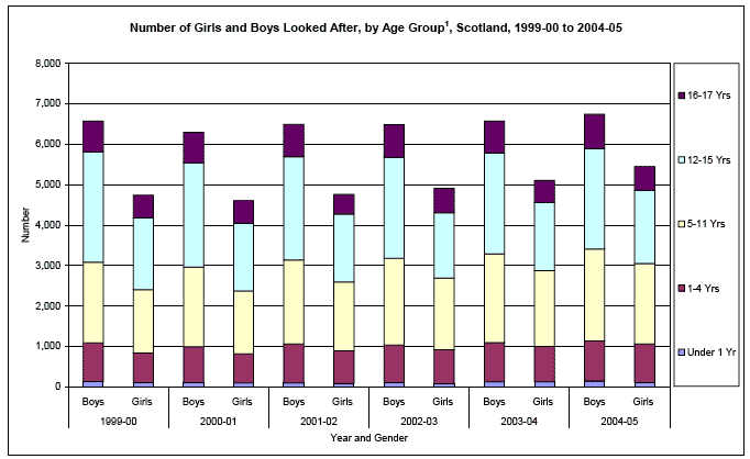 image of Number of Girls and Boys Looked After, by Age Group1, Scotland, 1999-00 to 2004-05