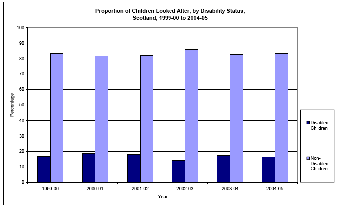 image of Proportion of Children Looked After, by Disability Status, Scotland, 1999-00 to 2004-05