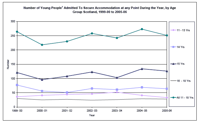 image of Number of Young People Admitted To Secure Accommodation at any Point During the Year, by Age Group Scotland, 1999-00 to 2005-06