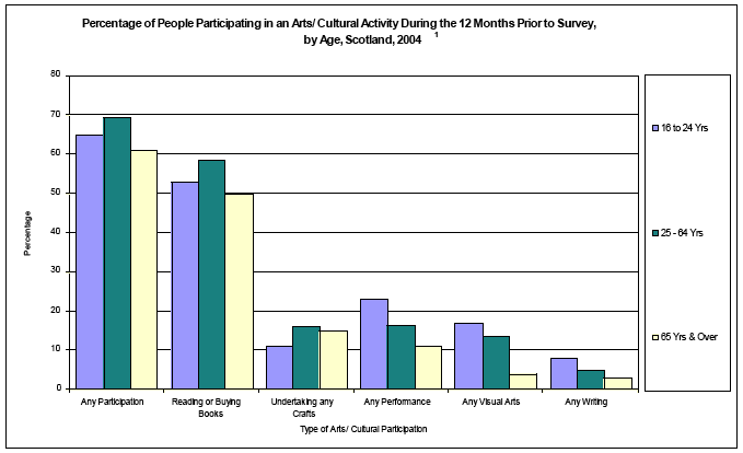 image of Percentage of People Participating in an Arts/ Cultural Activity During the 12 Months Prior to Survey, by Gender, Scotland, 2004