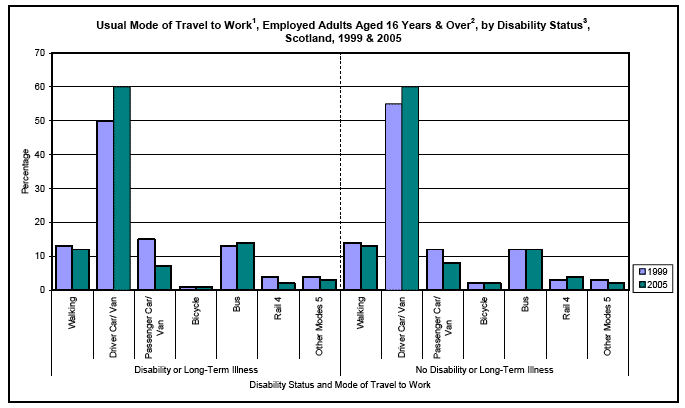 image of aUsual Mode of Travel to Work, Employed Adults Aged 16 Years & Over, by Disability Status, Scotland, 1999 & 2005