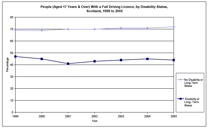 image of People (Aged 17 Years & Over) With a Full Driving Licence, by Disability Status, Scotland, 1999 to 2005