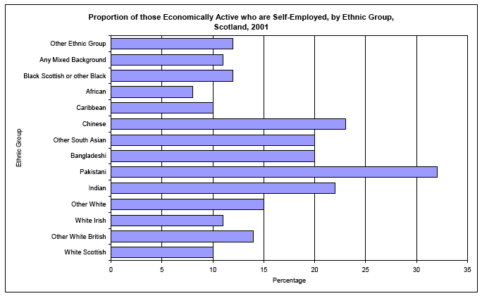 image of Proportion of those Economically Active who are Self-Employed, by Ethnic Group, Scotland, 2001