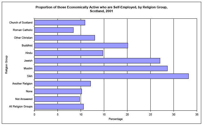 image of Proportion of those Economically Active who are Self-Employed, by Religion Group, Scotland, 2001