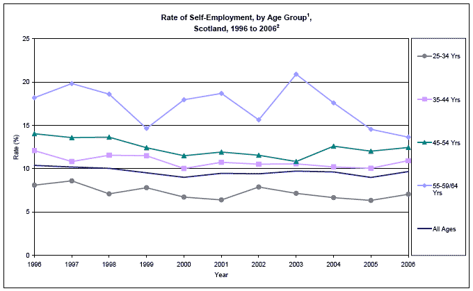 image of Rate of Self-Employment, by Age Group, Scotland, 1996 to 2006
