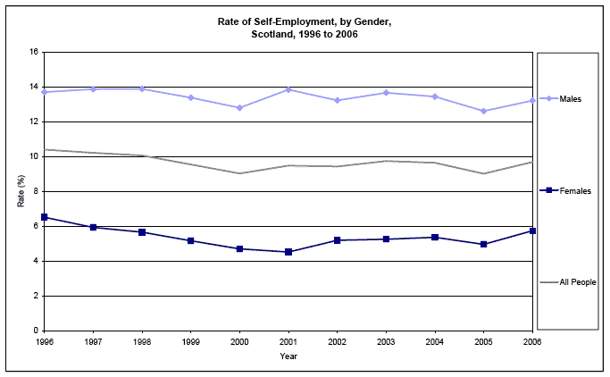 image of Rate of Self-Employment, by Gender, Scotland, 1996 to 2006