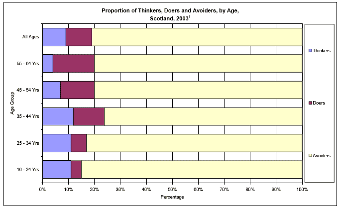 image of Proportion of Thinkers, Doers and Avoiders, by Age, Scotland, 2003