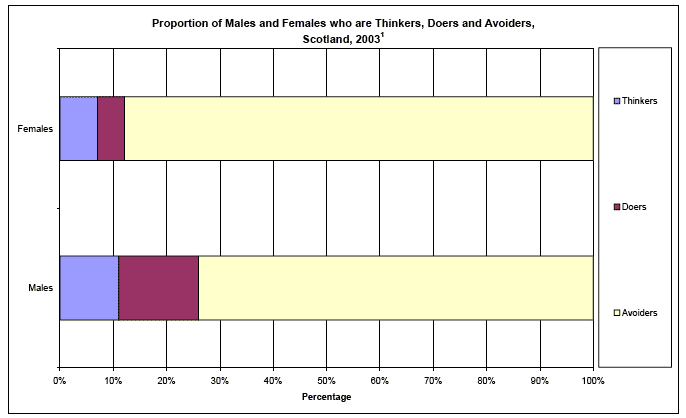 image of Proportion of Males and Females who are Thinkers, Doers and Avoiders, Scotland, 2003