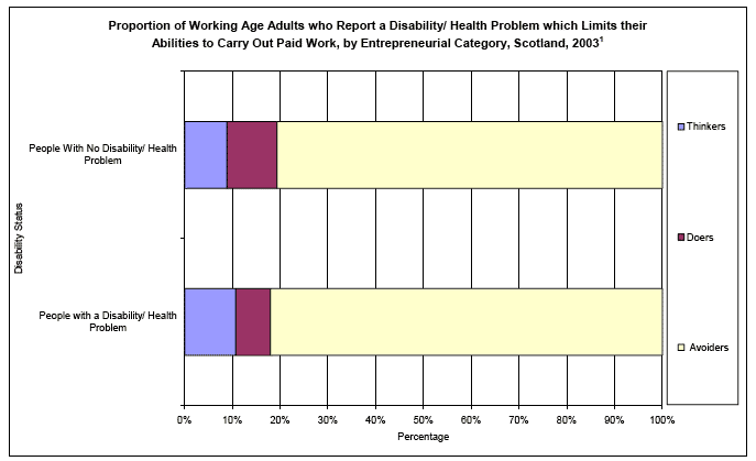 image of Proportion of Working Age Adults who Report a Disability/ Health Problem which Limits their Abilities to Carry Out Paid Work, by Entrepreneurial Category, Scotland, 2003