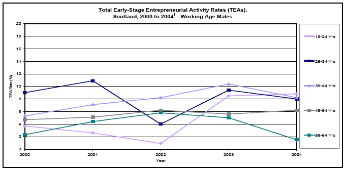 image of Total Early-Stage Entrepreneurial Activity Rates (TEAs), Scotland, 2000 to 20041 - Working Age Males