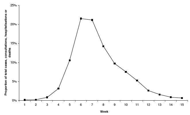 image of Figure 1 - Single wave profile showing proportion of new clinical cases, consultations, hospital admissions or deaths, by week.