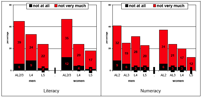 Figure 8.3: men and women reporting they did not trust people in their area by literacy or numeracy