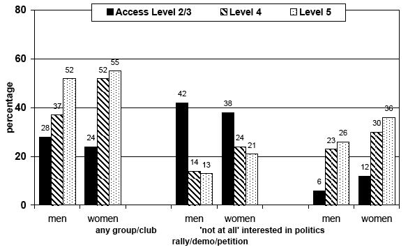 Figure 8.5: Literacy, community activity, political interest, petitions
