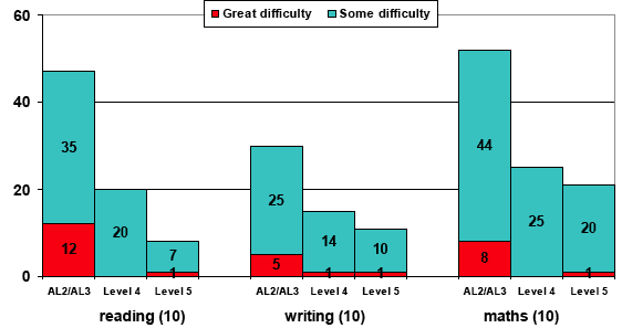Figure 5.3: parents who reported their child had 'great' or 'some' difficulty with reading wring or maths at age 10 by grasp of literacy or numeracy at age 34 a) Literacy