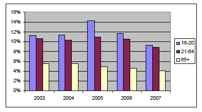 Chart 6: Percentage of people receiving a community short break, by age group, 2003-2007